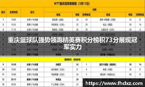 重庆篮球队强势领跑精英赛积分榜积73分展现冠军实力